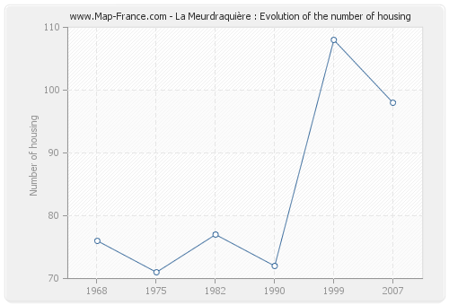 La Meurdraquière : Evolution of the number of housing